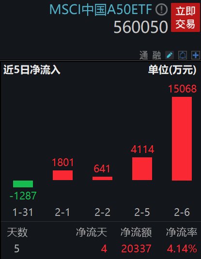 核心资产近期连续走强，核心龙头宽基——MSCI中国A50ETF(560050)连续4日净流入超2.16亿元！